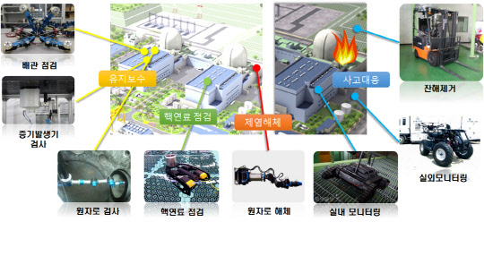 한국원자력연구원에서 개발한 원자력 로봇 현황(자료 : 원자력연)